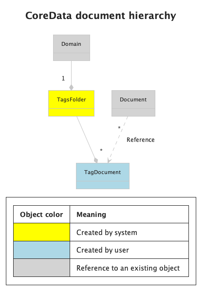 document-model-tags.png