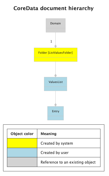 document-model-valueslist.png