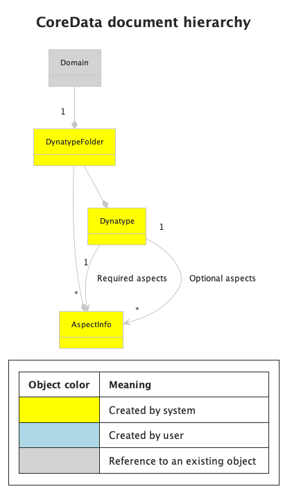 document-model-dynatypes.png